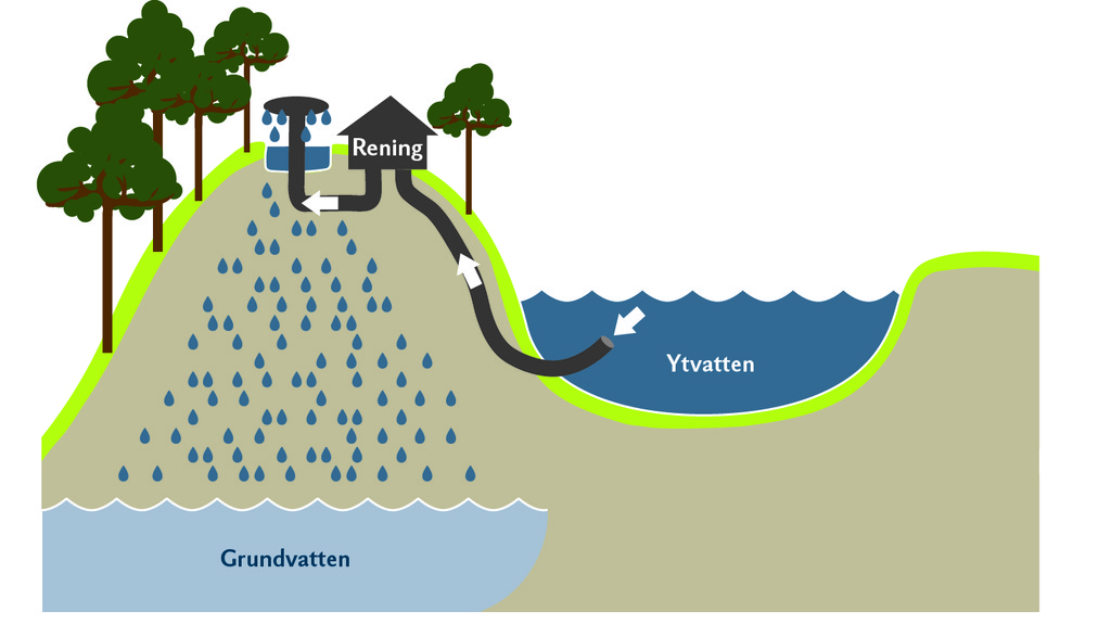 Illustration av anläggningen som pumpar upp och renar vatten från Gavleån som s
