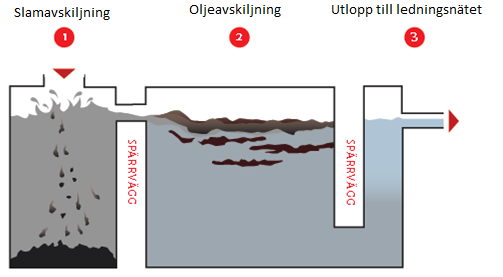 Grafik över oljeavskiljningsprocess.